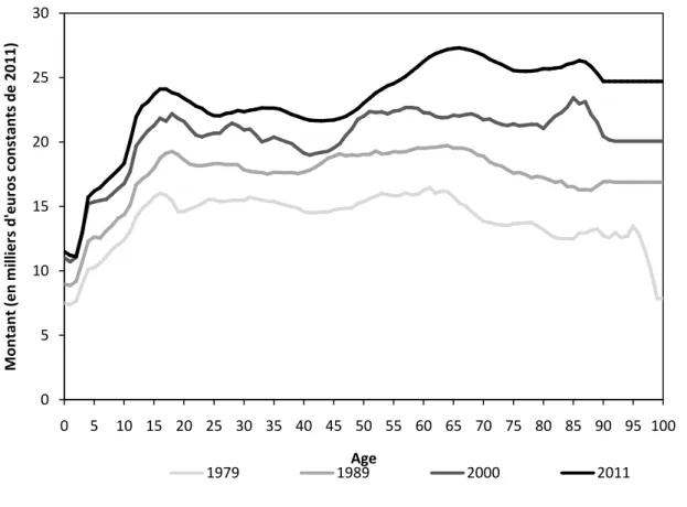 Figure 6A. Evolution des dépenses de consommation totales selon l'âge - Profil par tête France 1979-2011 
