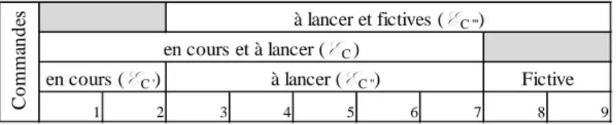 Tableau 4 : exemple d’ensembles de commandes à passer sur 2 lignes de l’atelier 