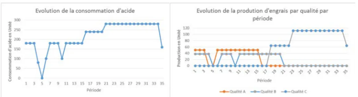 Figure 1 : Ordonnancement trouvé pour le modèle 1 
