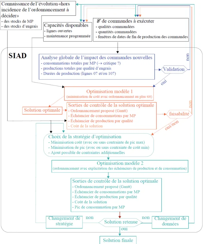 Figure 6: Principes d’utilisation du SIAD d’ordonnancement dans l’atelier d’engrais 