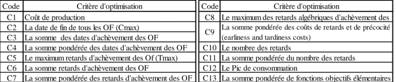 Tableau 1 : liste des critères d’optimisation utilisés dans les articles analysés 
