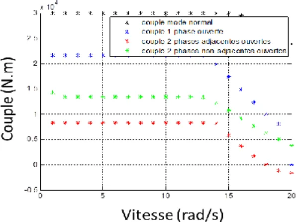 Figure 2: Caractéristiques couple-vitesse en mode sain et en modes  dégradés d'une machine synchrone à aimants permanents 5-phases  seront examinés