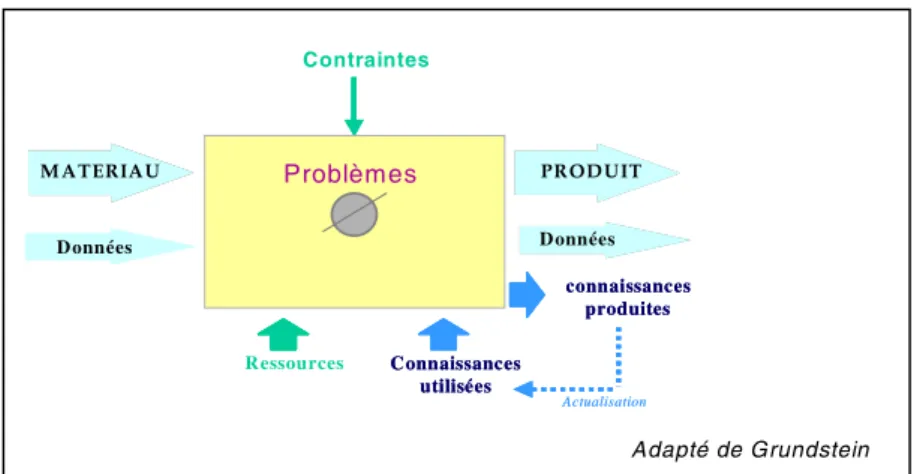 Figure 4. Modèle d’analyse de l’activité critique