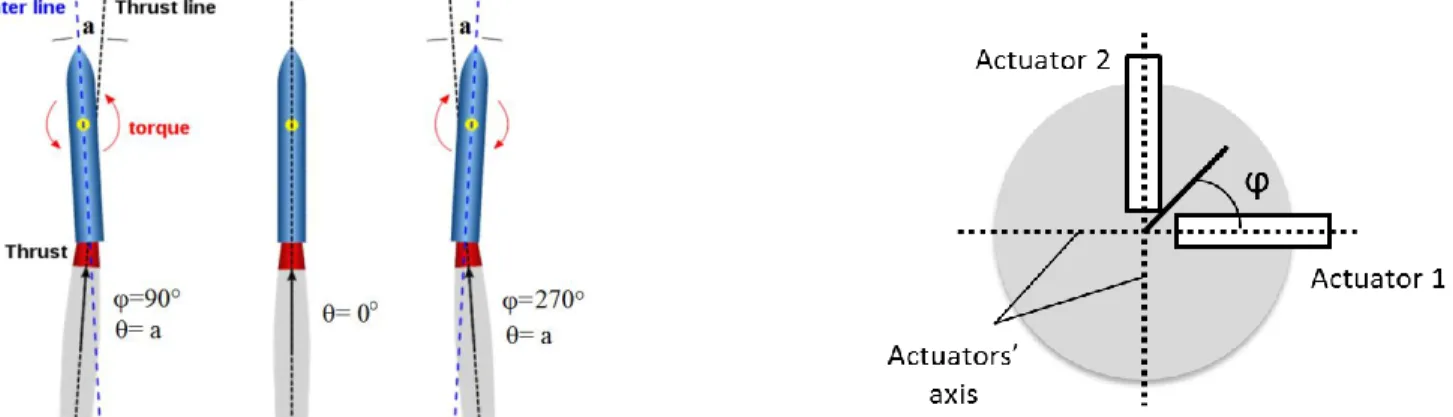 Fig. 2: Vue supérieur de la disposition des vérins et représentation de l'angle φ 