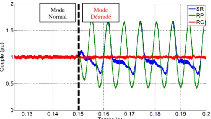 Fig. 13: Amplitude de courant en mode dégradé 