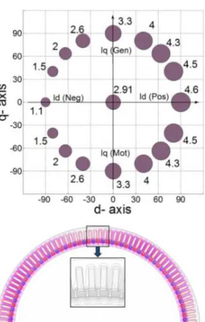 Figure 26: évolution de l'effort radial harmonique d’ordre 4 en fonction de  l’angle de courant (en haut, en 10 4  N/m 2 ) obtenu à l'aide du modèle éléments 
