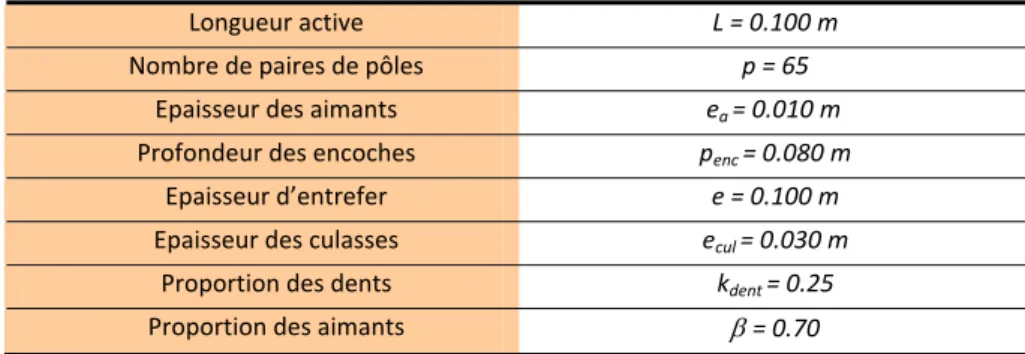 Tableau 1 : principales dimensions de la génératrice optimale  IV  VALIDATION EXPERIMENTALE DES MODELES UTILISES 