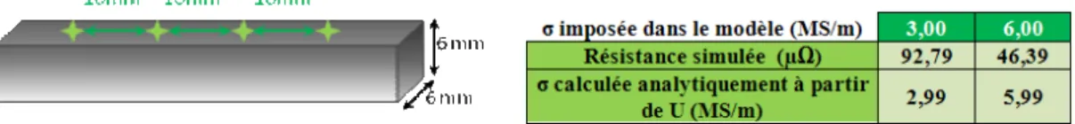 Figure 2 : géométrie simulée et résultats de simulation obtenus 