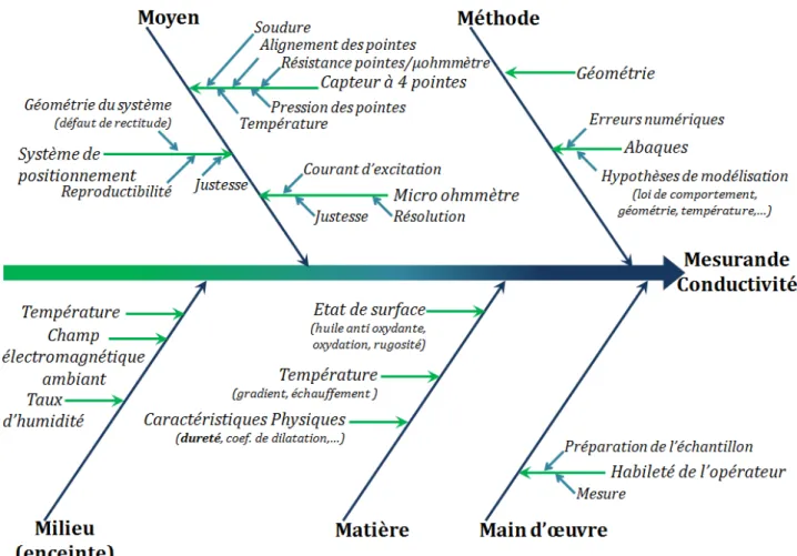 Figure 3 : Diagramme 5M de la méthode de mesure de la conductivité électrique locale 