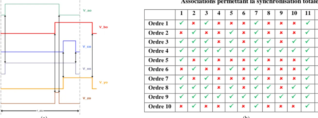 Figure 4 : Cas indésirable de synchronisation totale (a) et identification de ces cas (b) 