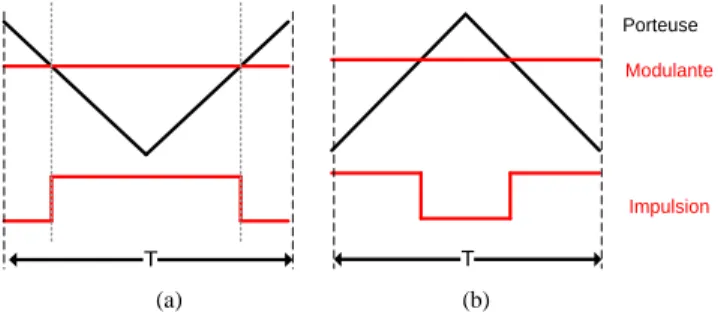 Figure 11 : Détermination d’une combinaison permettant la synchronisation  totale 