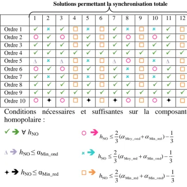 Figure 17 : Confinement entre l’association de deux impulsions  Dans  cet  exemple, Moy_red  se  retrouve intercalé  entre les  deux  impulsions  (Max_ond  et  Moy_ond)  et  la  solution  n°10