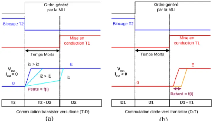 Figure 18: Synchronisation cas idéal (a) et avec prise en compte des  phénomènes lors des commutations (b) 