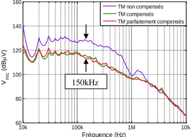Figure 27 : Contenus spectraux des tensions de mode commun pour différents  niveaux de compensation des temps morts 