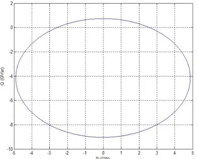 Figure 4 : Diagramme PQ du MMC.  