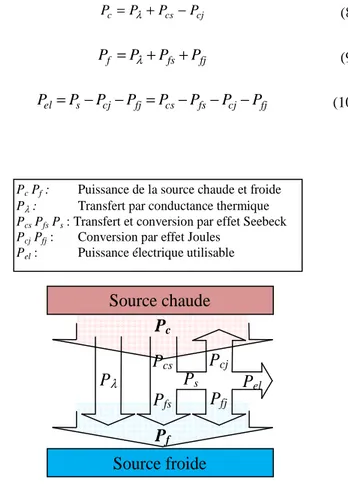 Fig. 2 : Flux d'énergie dans le module 