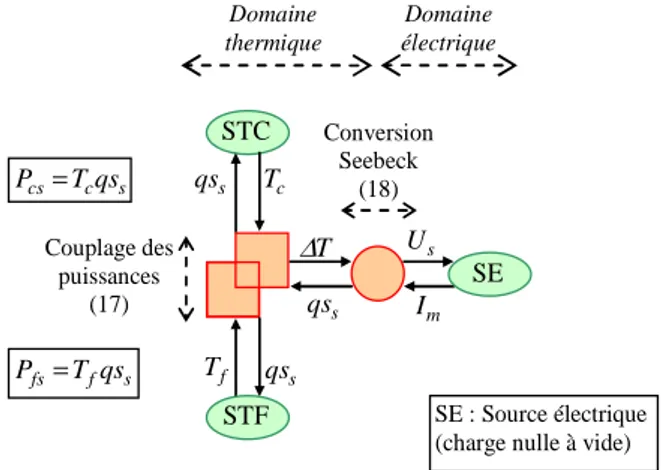 Fig. 6 : REM de l'effet Seebeck 