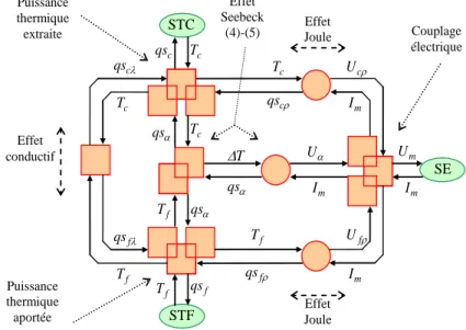 Figure 3 : Représentation Energétique 