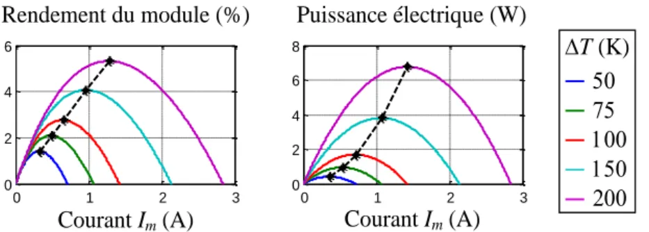 Figure 5 : Rendement et puissance d'un module 