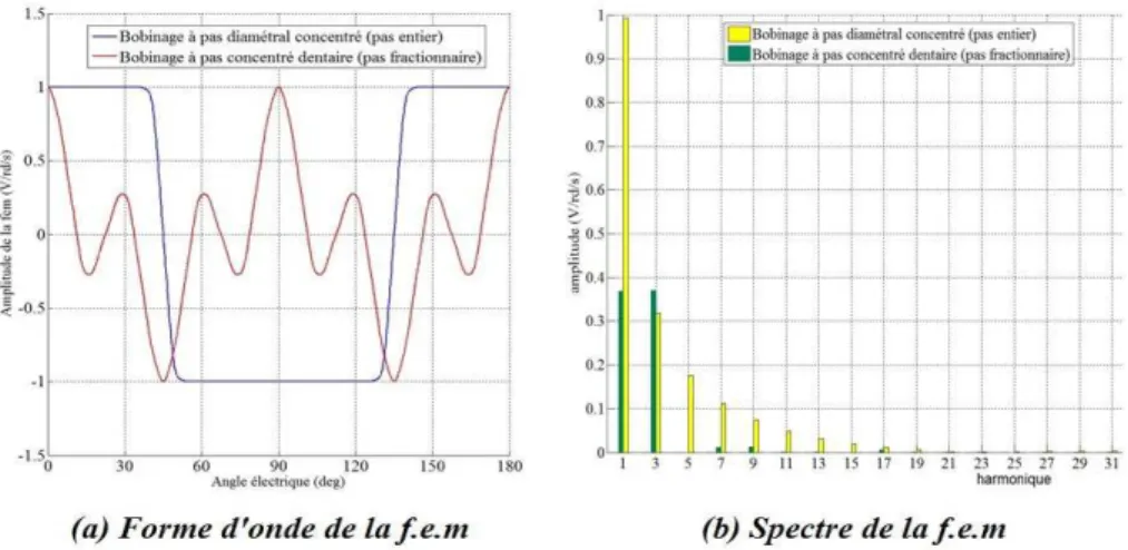 Figure 2 : Comparaison au niveau des harmoniques de la force électromotrice pour les deux configurations 