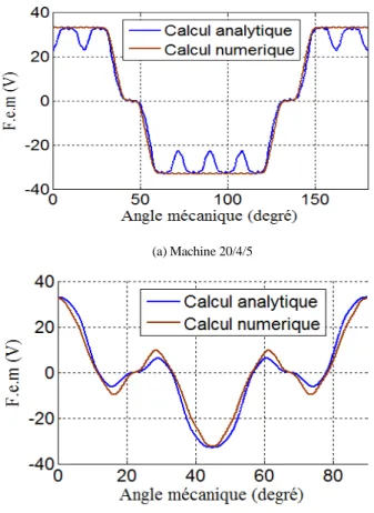 Figure 5 : Spectres analytiques et numériques des forces électromotrices à  vide (3000tr/min) 