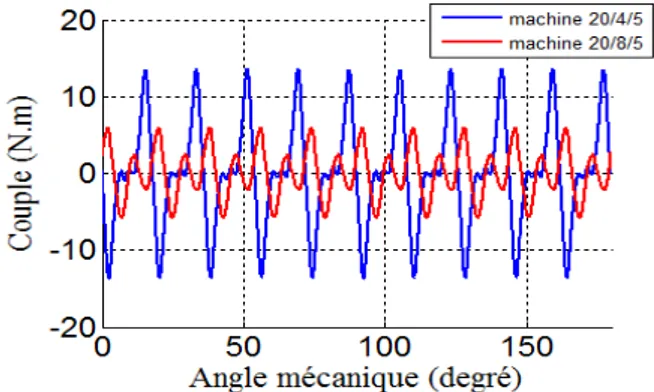 Tableau 5 Calcul des densités de courant (A/mm 2 ) 