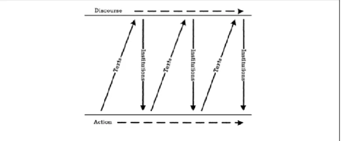 Fig. 10. Relations entre discours et action, tiré de Phillips, Lawrence &amp; Hardy (2004) 
