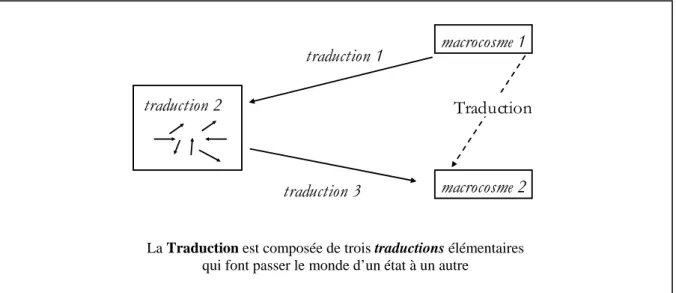 Fig. 11. Le processus de Traduction, d’après Callon, Lascoumes &amp; Barthe (2001 :103) 
