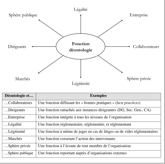 Fig. 1. La dimension nodale de la fonction déontologie 