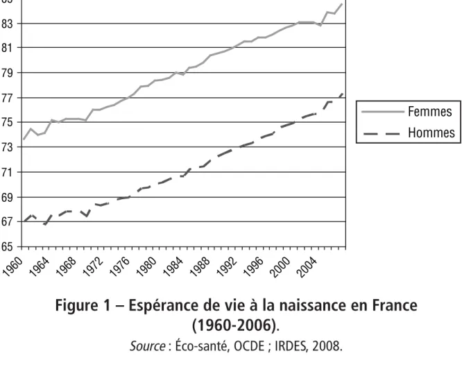 Figure 1 – Espérance de vie à la naissance en France  (1960-2006).