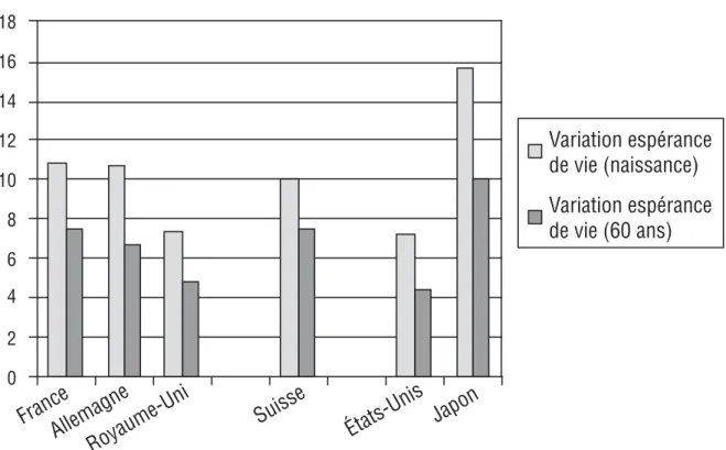 Figure 4 – Variation de l’espérance de vie des femmes (1960-2006).