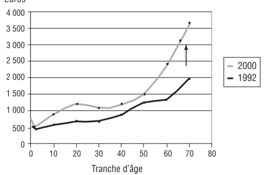 Figure 7 – Dépenses de santé annuelle par tranche d’âge  (1992 et 2000).