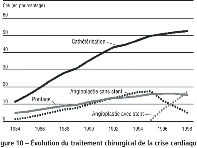 Figure 10 – Évolution du traitement chirurgical de la crise cardiaque,  États-Unis (1984-1998).