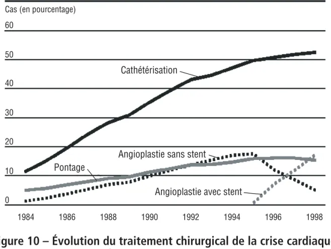 Figure 10 – Évolution du traitement chirurgical de la crise cardiaque,  États-Unis (1984-1998).