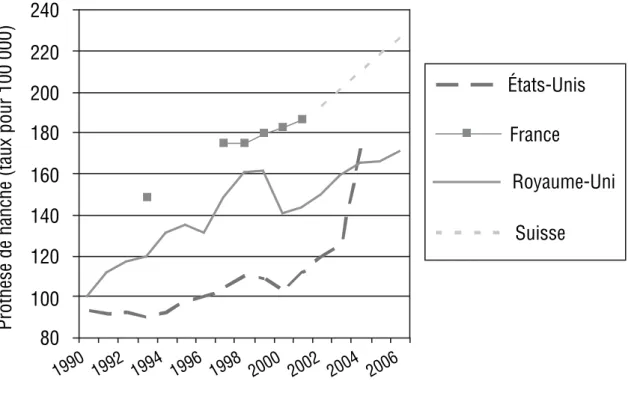 Figure 12 – Prothèse de hanche (taux pour 100 000).