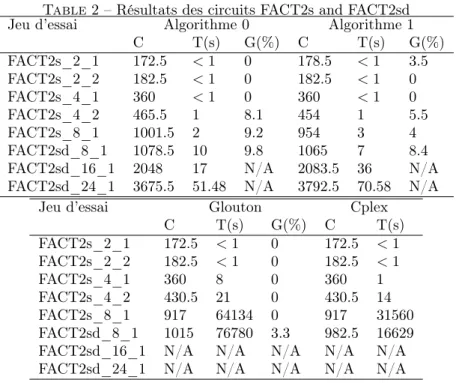 Table 2 – Résultats des circuits FACT2s and FACT2sd Jeu d’essai Algorithme 0 Algorithme 1