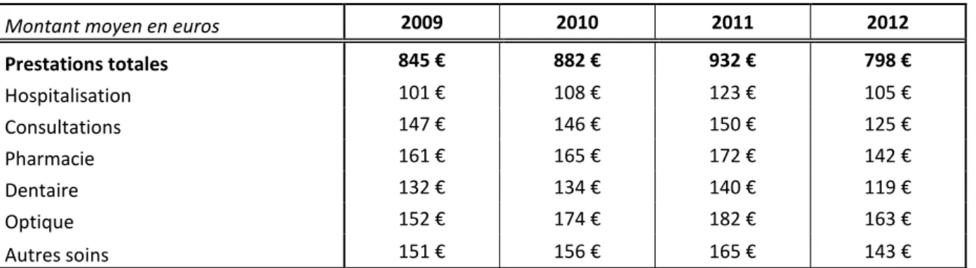 Tableau 8 : Montant des dépenses moyennes de santé par grande famille de soins et par année 