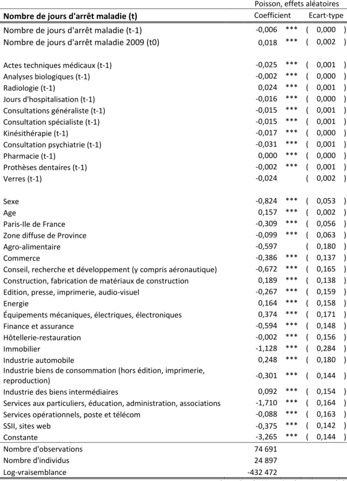 Tableau 10 : Impact des soins en t-1 sur les arrêts maladie en t – résultats économétriques 