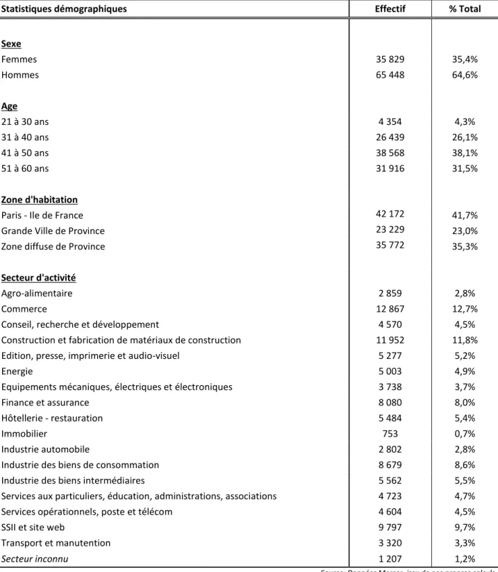 Tableau 1 : Caractéristiques démographiques de l’échantillon 