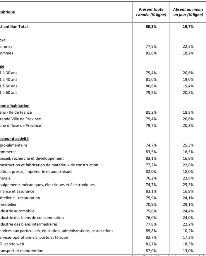 Tableau 2 : Proportion des salariés présents toute l’année 2012  
