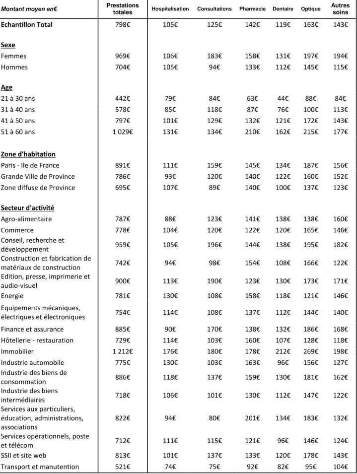 Tableau 4 : Montant des soins par type de prestations 