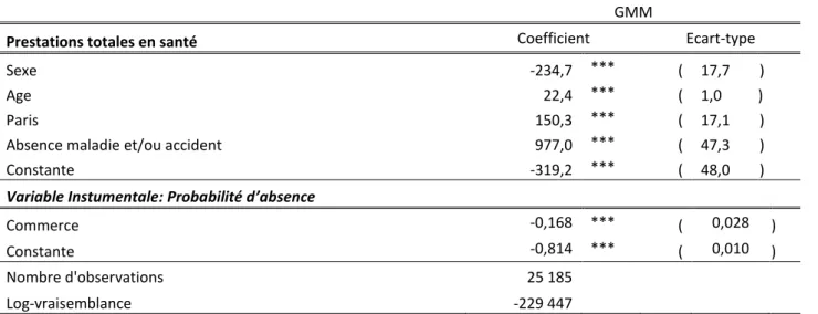 Tableau 5 : Surcoût des soins dus aux arrêts de travail – résultats économétriques 