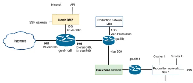 Figure 5: Nouvelle architecture réseau avec les routeurs Linux