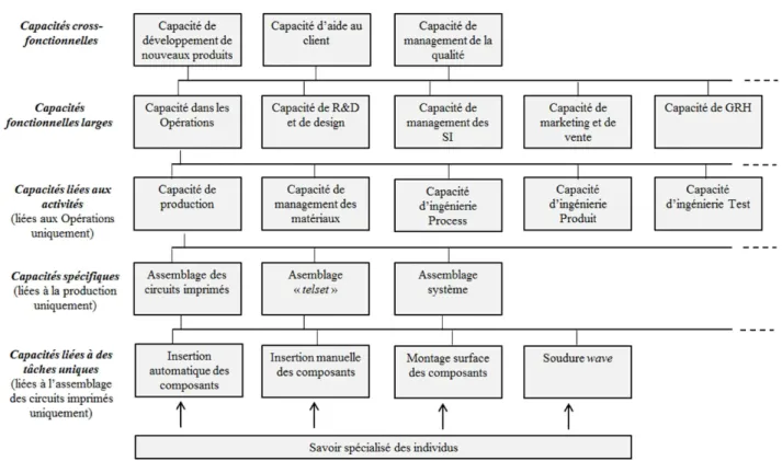 Figure 8. L’architecture des capacités dans l’organisation, d’après Grant (1996) 
