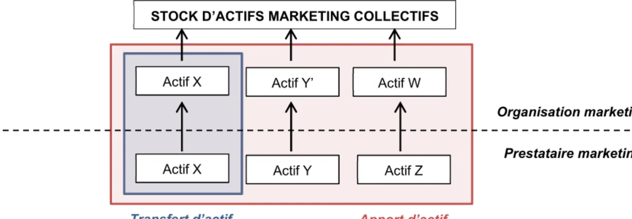 Figure 10. Distinction entre « transfert » et « apport » d’actif STOCK D’ACTIFS MARKETING COLLECTIFS 