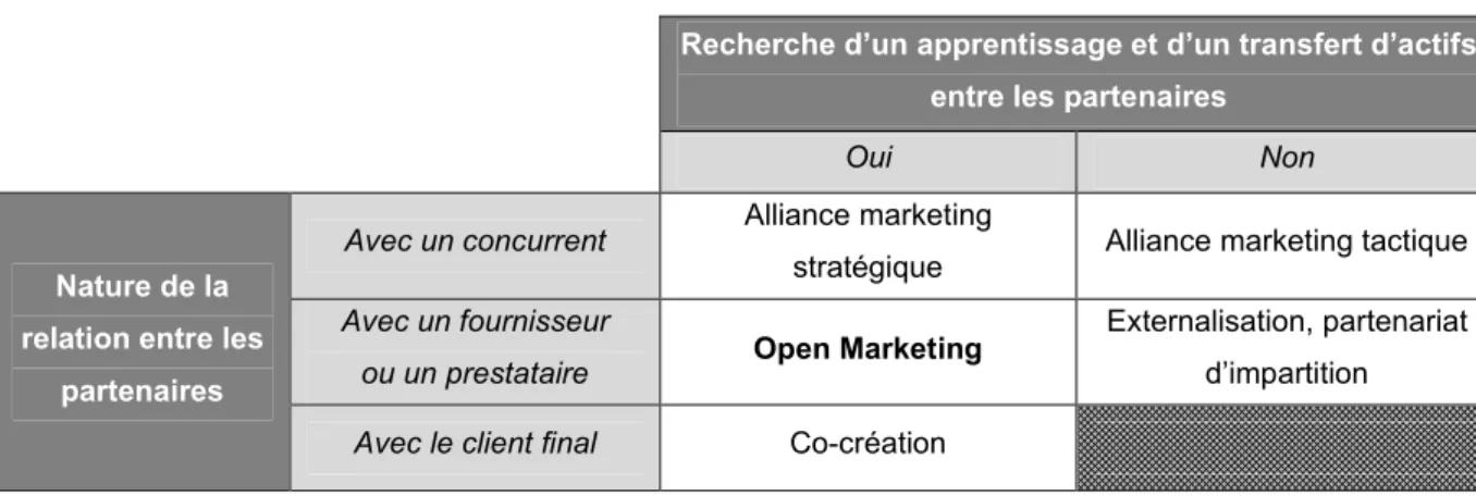 Tableau 2. Distinction entre l’Open Marketing et les autres stratégies de collaboration  ▪ Les alliances marketing stratégiques 