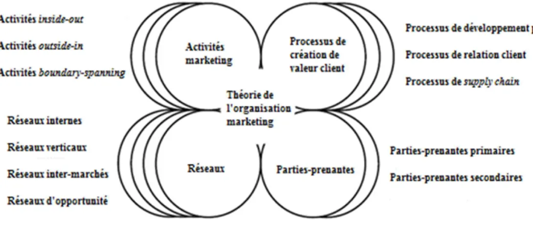 Figure 4. L’organisation marketing « boundary-spanning », d’après Hult (2011)  3. 2. 2