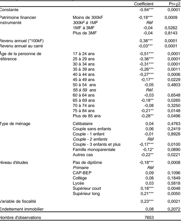 Tableau 3 : Demande de produits d'assurance vie et d'épargne retraite : estimations  Probit (probabilité de détenir des produits d'assurance vie et de retraite)  