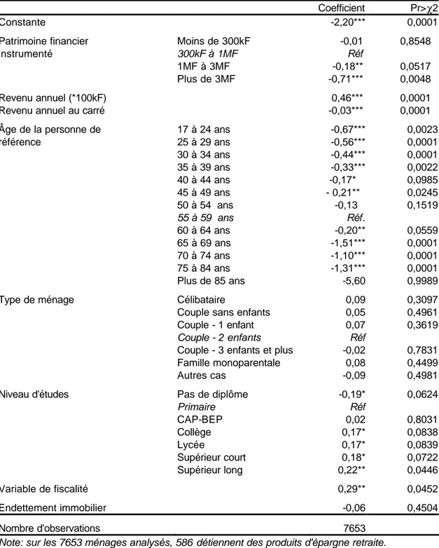 Tableau 5 : Demande de produits d'épargne retraite volontaire : estimations Probit  (probabilité de détenir des produits d'épargne retraite volontaire)  