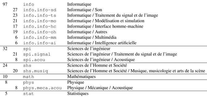 Table 1. Domaines et sous-domaines du référentiel HAL avec au moins 5 thèses parmi les 128 thèses répertoriées avec une composante d’informatique musicale